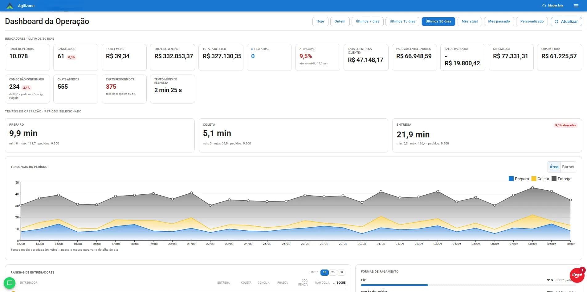 Dashboard da operação com indicadores de pedidos, ticket médio e tempos de preparo, coleta e entrega.